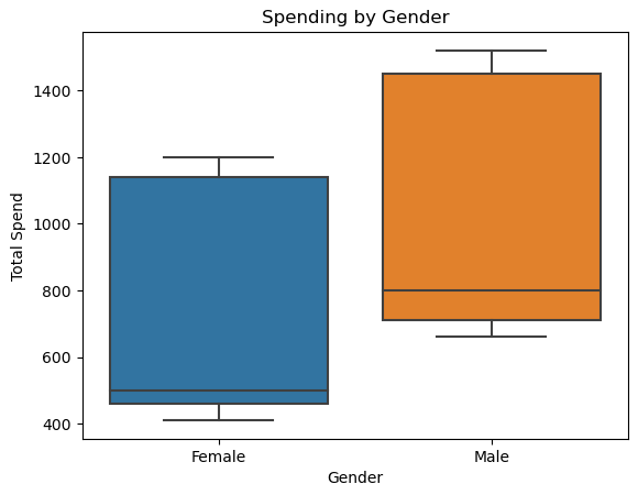 spending per gender